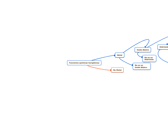 Funciones Qu Micas Inorg Nicas Mind Map